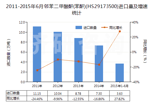 2011-2015年6月鄰苯二甲酸酐(苯酐)(HS29173500)進(jìn)口量及增速統(tǒng)計(jì)